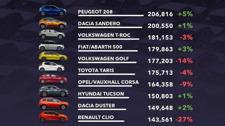 پرفروش‌ترین خودروهای بازار اروپا در سال 2022