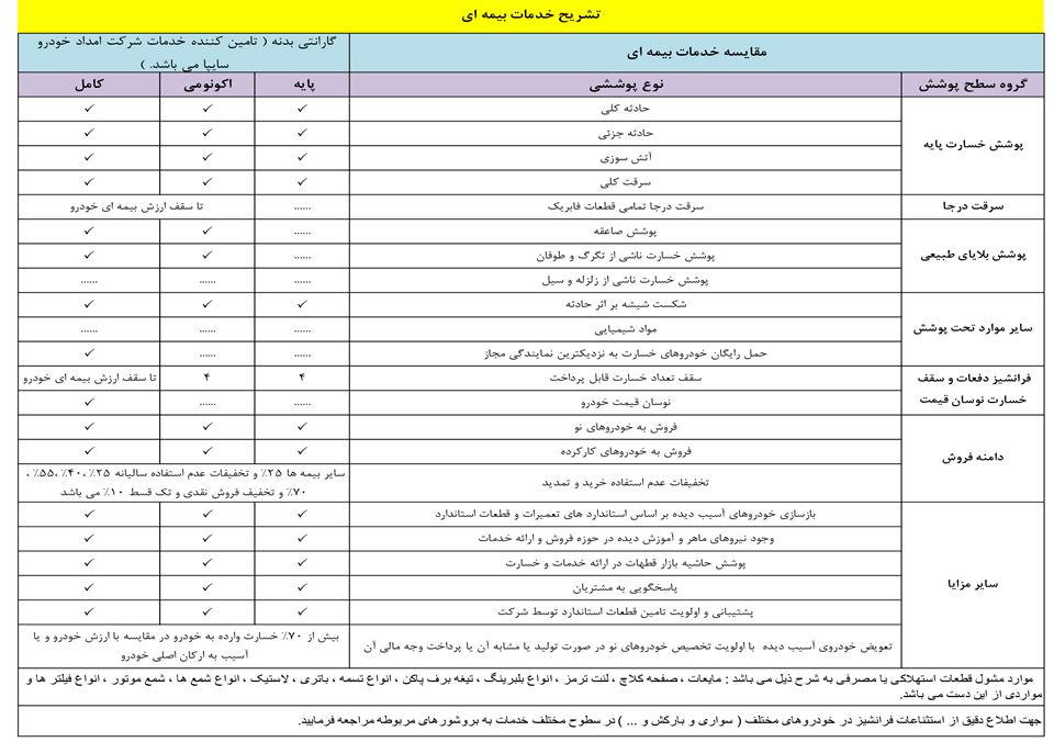مقایسه کارت طلایی سایپا با بیمه بدنه