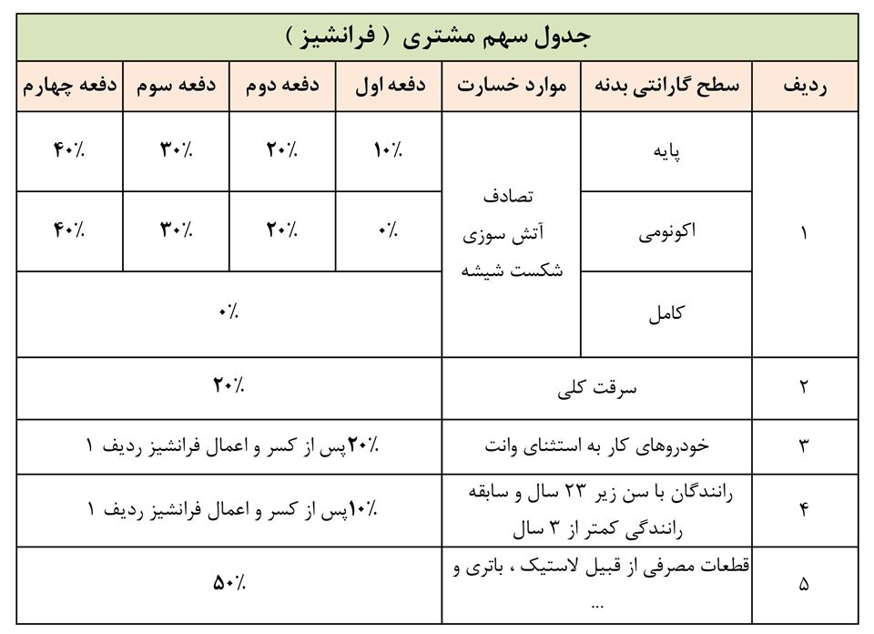 فرانشیز بیمه بدنه در کارت طلایی سایپا