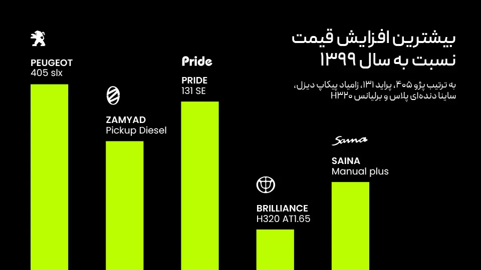 بیشترین افزایش قیمت نسبت به سال 1399