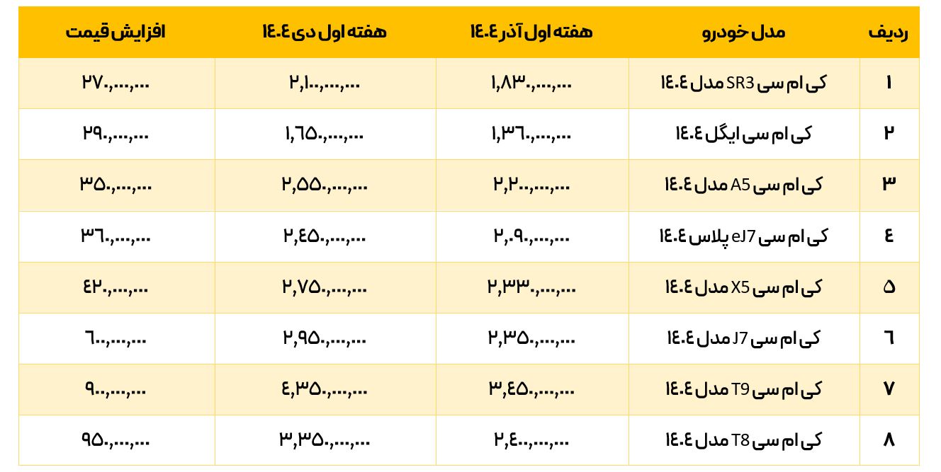 افزایش قیمت کی ام سی دی 1404