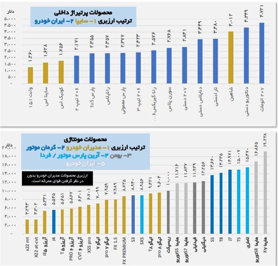 مقایسه ارزبری خودرو داخلی و ارزبری خودرو خارجی