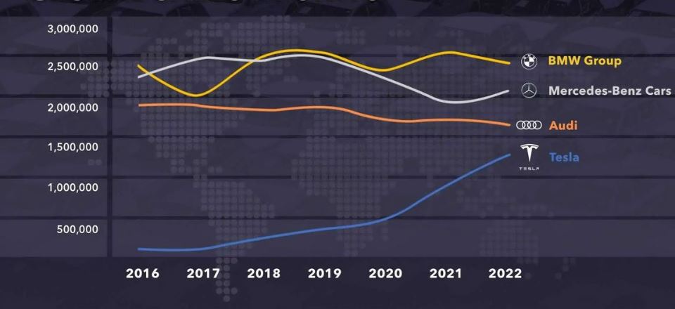 مقایسه آمار فروش تسلا در مقایسه با برندهای آلمانی در 6 سال گذشته